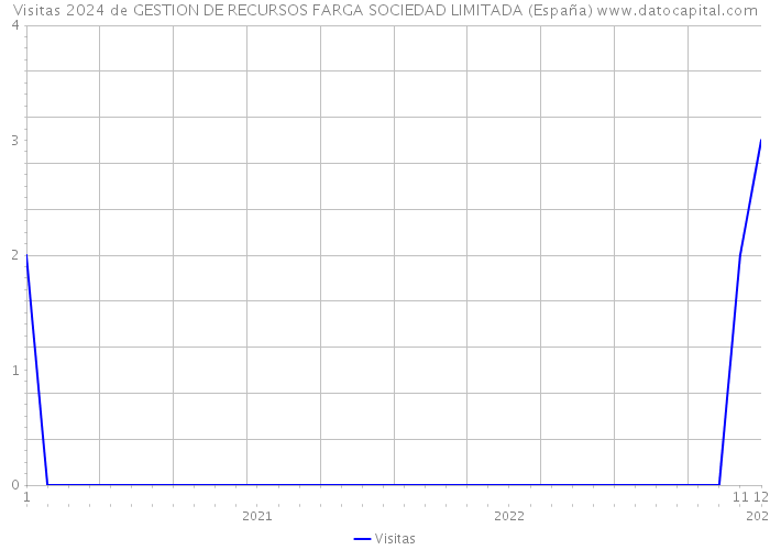 Visitas 2024 de GESTION DE RECURSOS FARGA SOCIEDAD LIMITADA (España) 