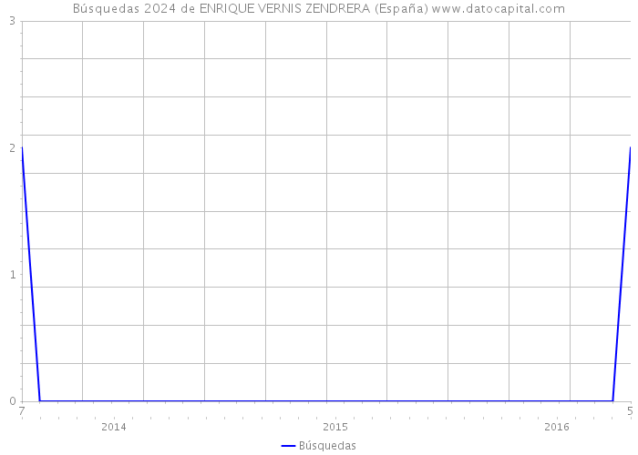 Búsquedas 2024 de ENRIQUE VERNIS ZENDRERA (España) 