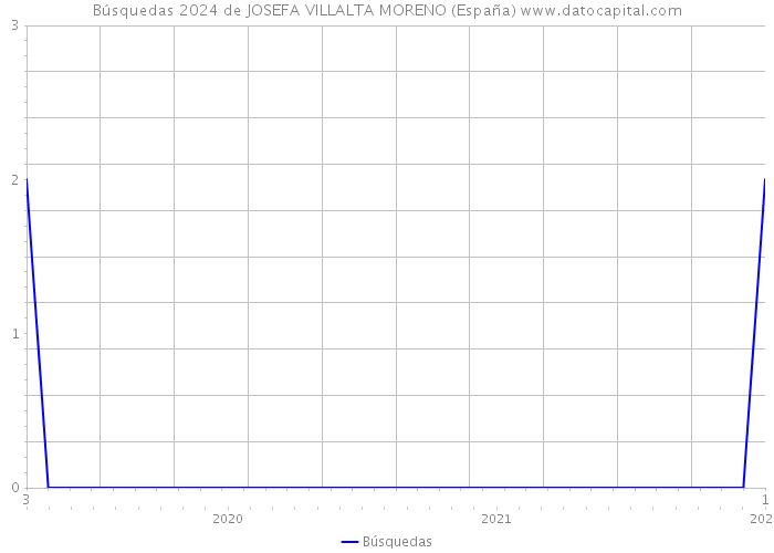 Búsquedas 2024 de JOSEFA VILLALTA MORENO (España) 