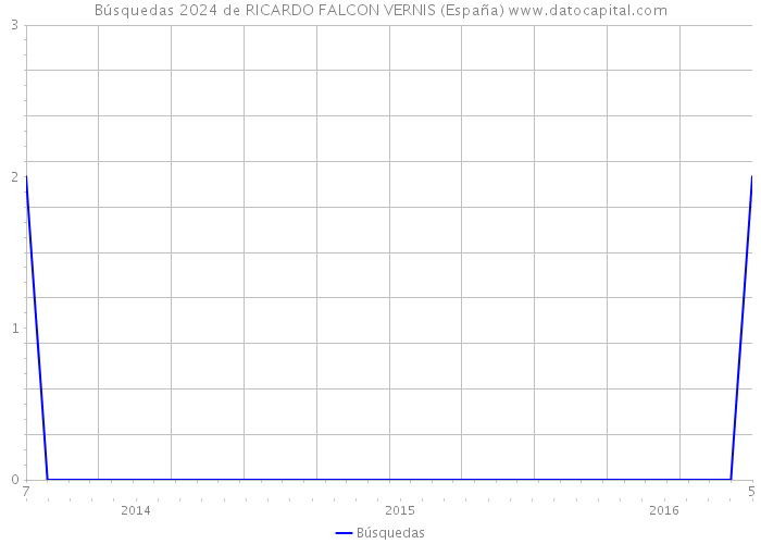 Búsquedas 2024 de RICARDO FALCON VERNIS (España) 