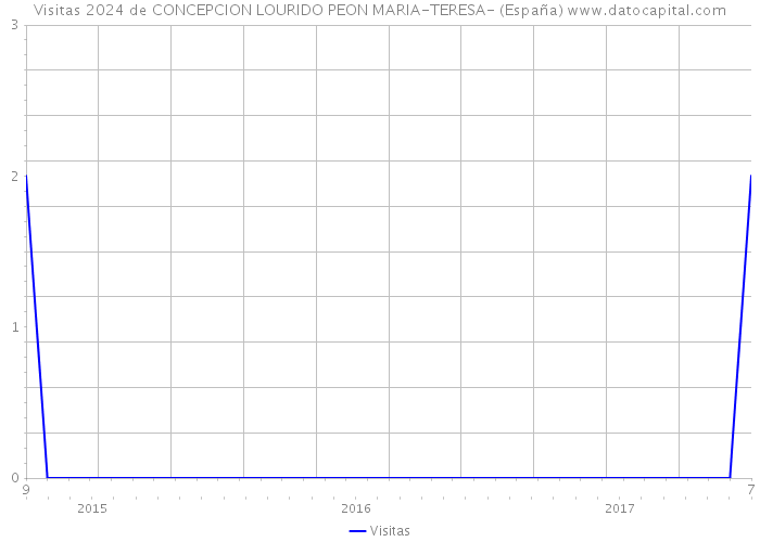Visitas 2024 de CONCEPCION LOURIDO PEON MARIA-TERESA- (España) 