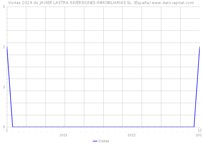Visitas 2024 de JAVIER LASTRA INVERSIONES INMOBILIARIAS SL. (España) 