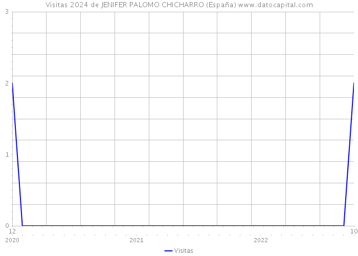Visitas 2024 de JENIFER PALOMO CHICHARRO (España) 