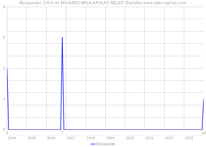 Búsquedas 2024 de EDUARDO BRUGAROLAS SELLES (España) 