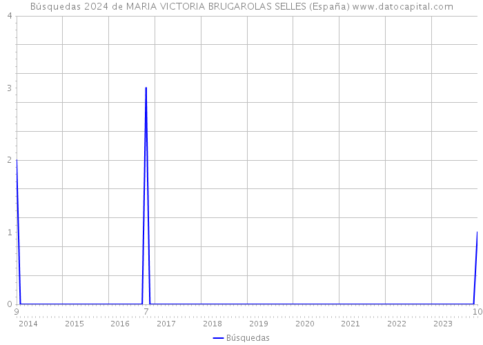 Búsquedas 2024 de MARIA VICTORIA BRUGAROLAS SELLES (España) 