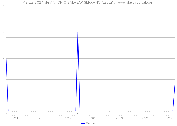 Visitas 2024 de ANTONIO SALAZAR SERRANO (España) 