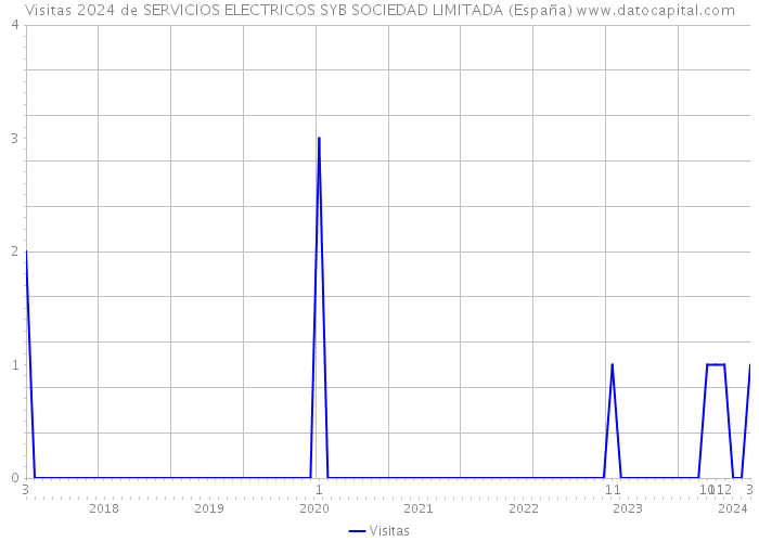 Visitas 2024 de SERVICIOS ELECTRICOS SYB SOCIEDAD LIMITADA (España) 