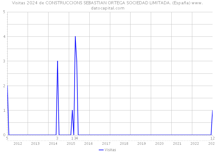 Visitas 2024 de CONSTRUCCIONS SEBASTIAN ORTEGA SOCIEDAD LIMITADA. (España) 