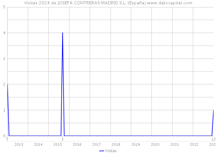 Visitas 2024 de JOSEFA CONTRERAS MADRID S.L. (España) 