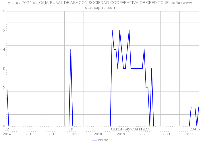 Visitas 2024 de CAJA RURAL DE ARAGON SOCIEDAD COOPERATIVA DE CREDITO (España) 