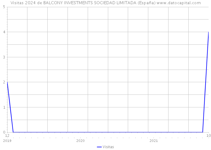 Visitas 2024 de BALCONY INVESTMENTS SOCIEDAD LIMITADA (España) 
