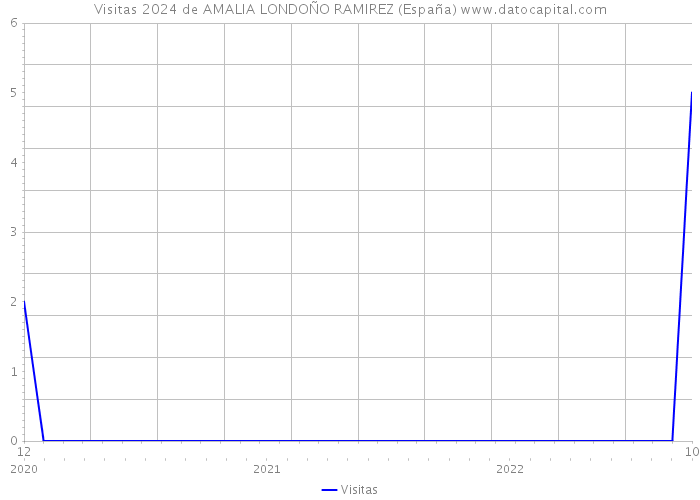 Visitas 2024 de AMALIA LONDOÑO RAMIREZ (España) 