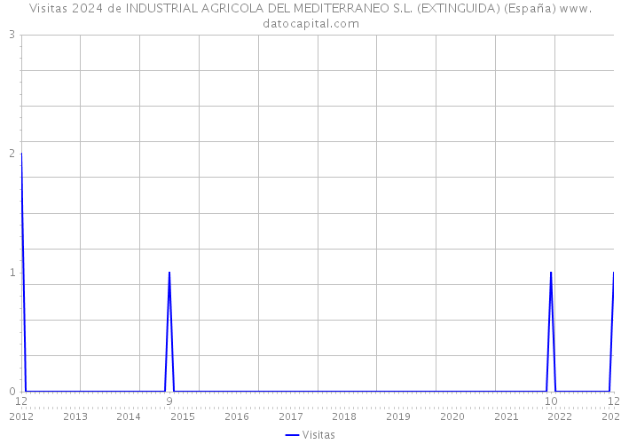 Visitas 2024 de INDUSTRIAL AGRICOLA DEL MEDITERRANEO S.L. (EXTINGUIDA) (España) 