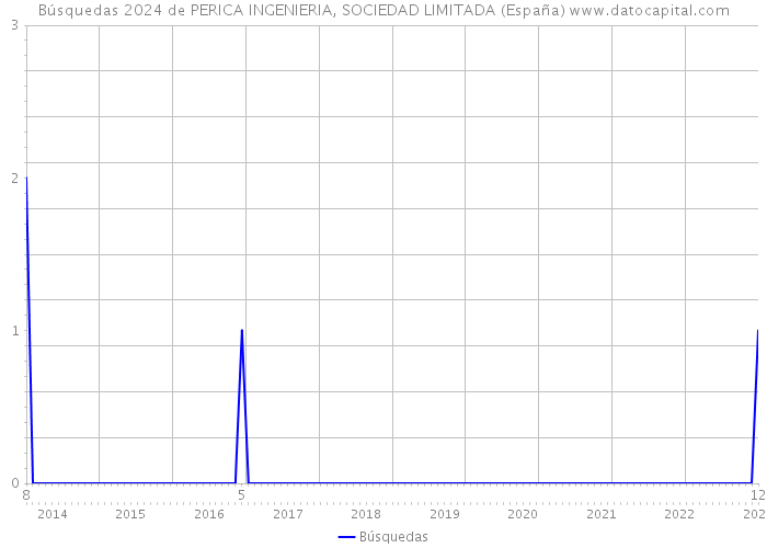 Búsquedas 2024 de PERICA INGENIERIA, SOCIEDAD LIMITADA (España) 