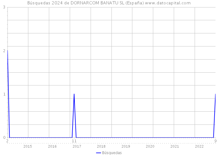 Búsquedas 2024 de DORNARCOM BANATU SL (España) 