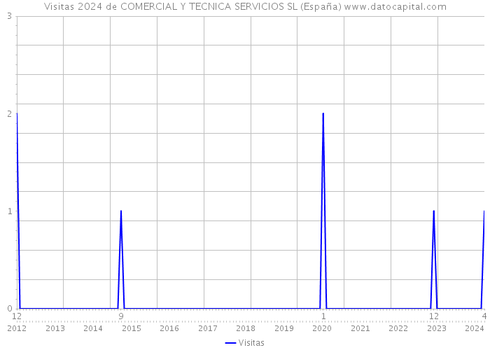 Visitas 2024 de COMERCIAL Y TECNICA SERVICIOS SL (España) 
