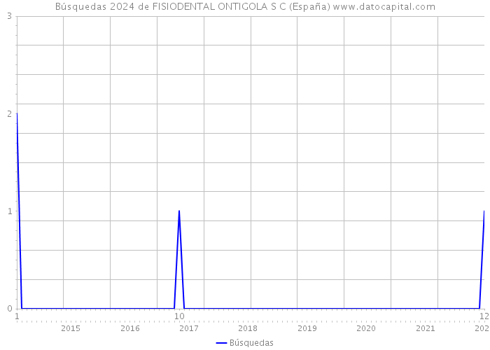Búsquedas 2024 de FISIODENTAL ONTIGOLA S C (España) 