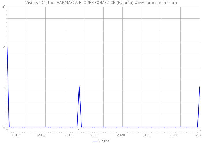 Visitas 2024 de FARMACIA FLORES GOMEZ CB (España) 