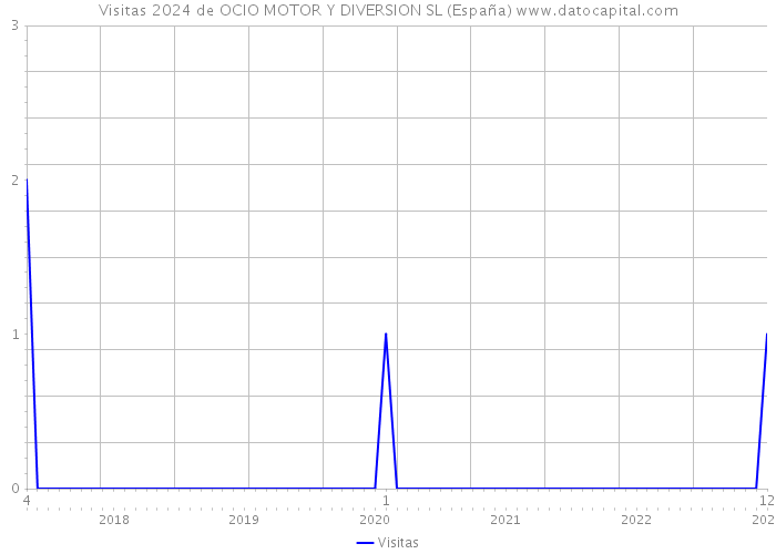 Visitas 2024 de OCIO MOTOR Y DIVERSION SL (España) 