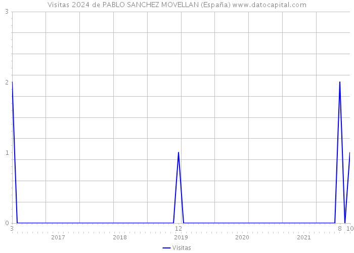 Visitas 2024 de PABLO SANCHEZ MOVELLAN (España) 