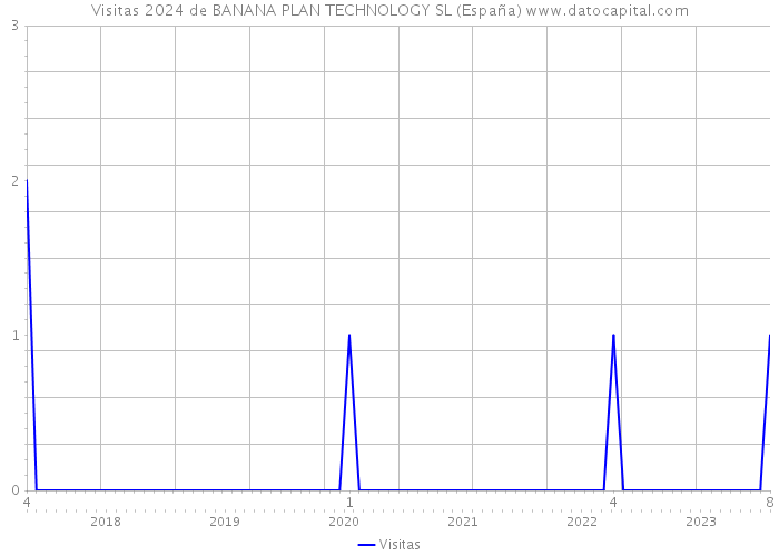 Visitas 2024 de BANANA PLAN TECHNOLOGY SL (España) 