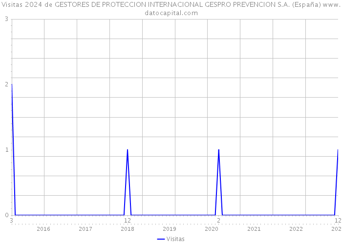 Visitas 2024 de GESTORES DE PROTECCION INTERNACIONAL GESPRO PREVENCION S.A. (España) 