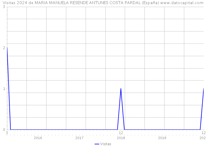 Visitas 2024 de MARIA MANUELA RESENDE ANTUNES COSTA PARDAL (España) 