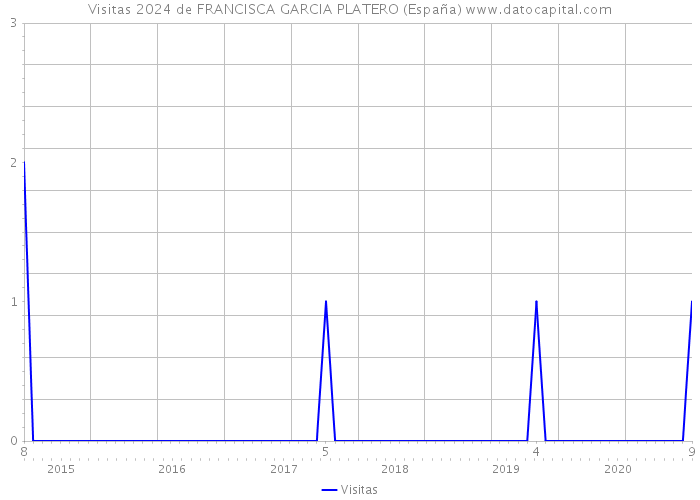 Visitas 2024 de FRANCISCA GARCIA PLATERO (España) 
