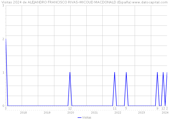 Visitas 2024 de ALEJANDRO FRANCISCO RIVAS-MICOUD MACDONALD (España) 