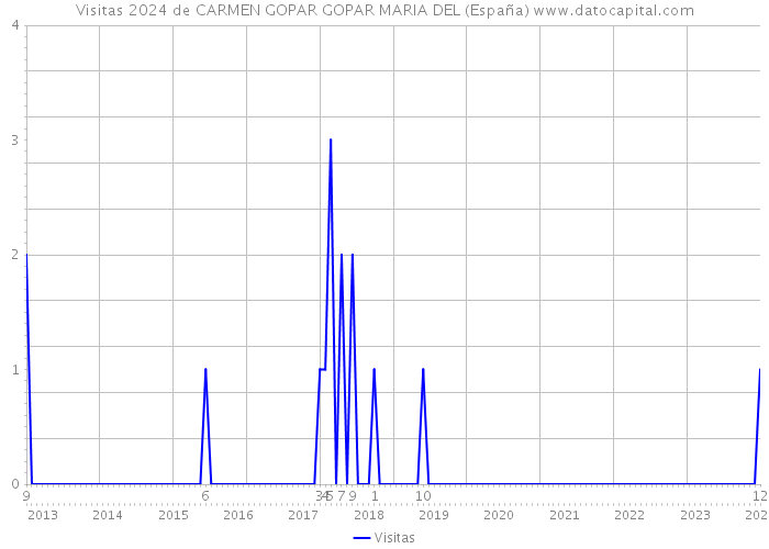 Visitas 2024 de CARMEN GOPAR GOPAR MARIA DEL (España) 