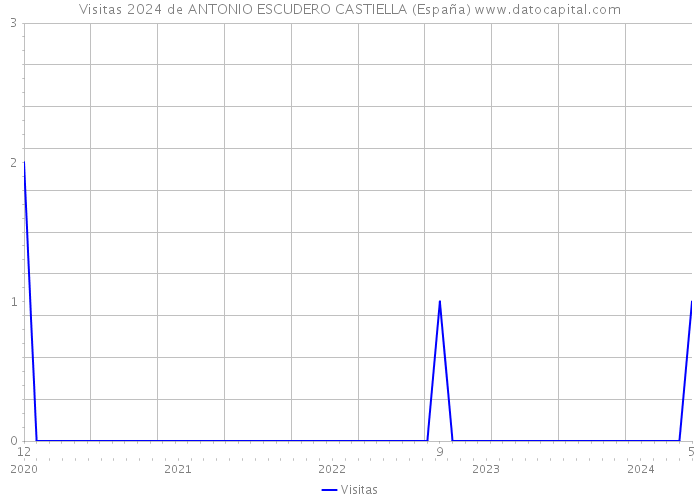 Visitas 2024 de ANTONIO ESCUDERO CASTIELLA (España) 