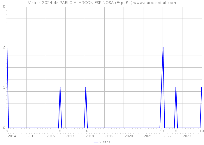 Visitas 2024 de PABLO ALARCON ESPINOSA (España) 