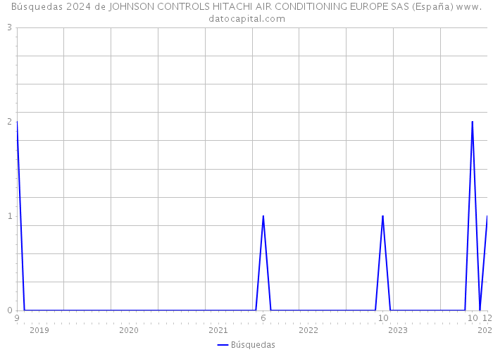 Búsquedas 2024 de JOHNSON CONTROLS HITACHI AIR CONDITIONING EUROPE SAS (España) 