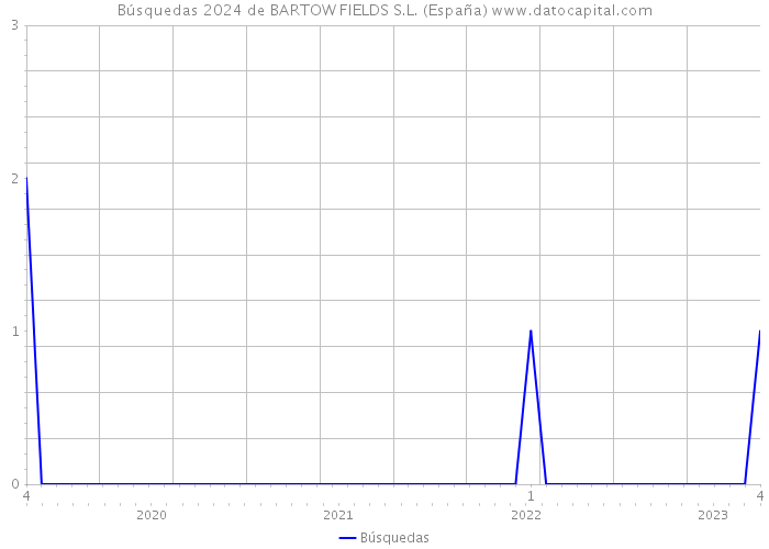 Búsquedas 2024 de BARTOW FIELDS S.L. (España) 