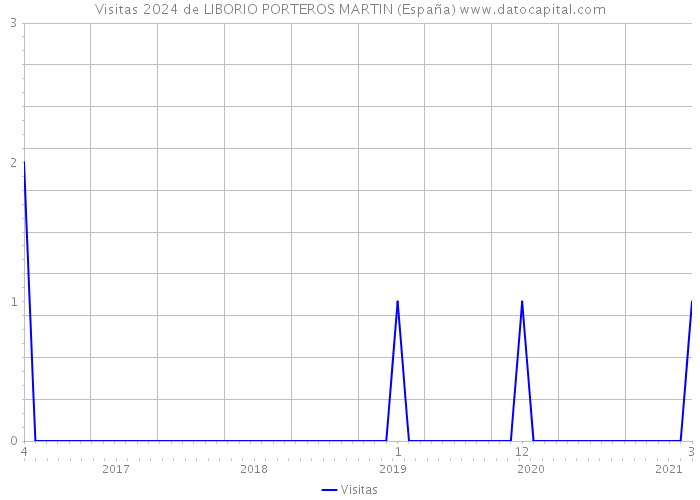 Visitas 2024 de LIBORIO PORTEROS MARTIN (España) 
