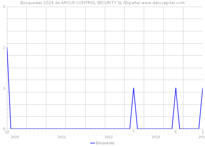 Búsquedas 2024 de ARGUS CONTROL SECURITY SL (España) 