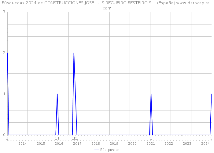 Búsquedas 2024 de CONSTRUCCIONES JOSE LUIS REGUEIRO BESTEIRO S.L. (España) 