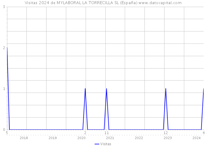 Visitas 2024 de MYLABORAL LA TORRECILLA SL (España) 