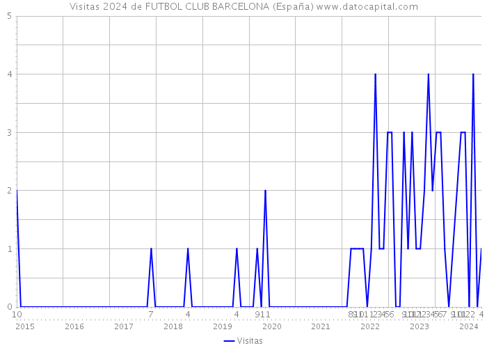 Visitas 2024 de FUTBOL CLUB BARCELONA (España) 
