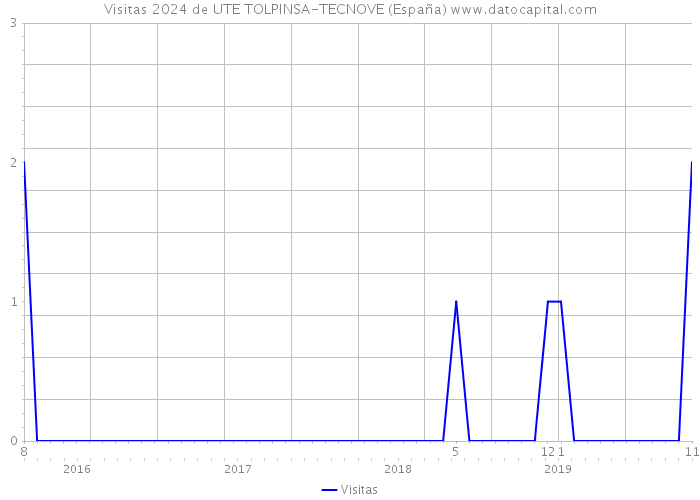 Visitas 2024 de UTE TOLPINSA-TECNOVE (España) 