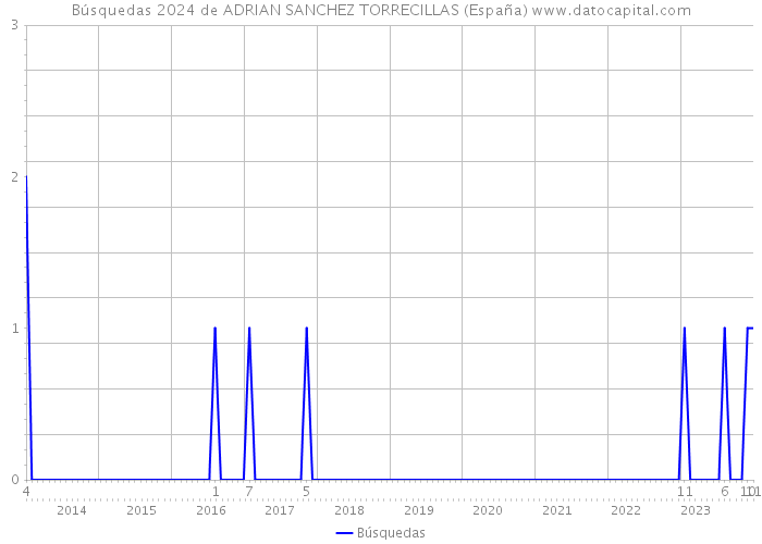 Búsquedas 2024 de ADRIAN SANCHEZ TORRECILLAS (España) 