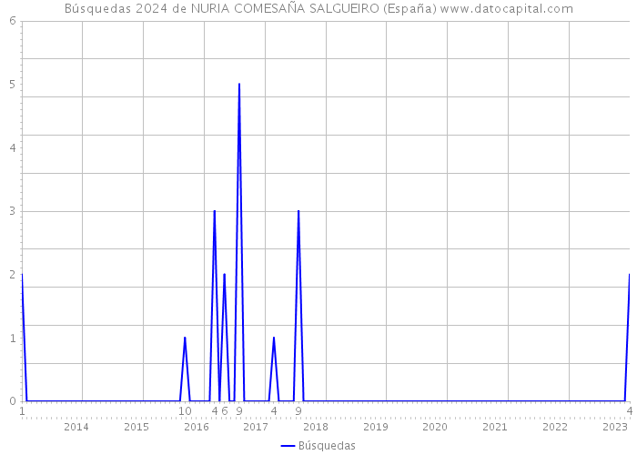 Búsquedas 2024 de NURIA COMESAÑA SALGUEIRO (España) 