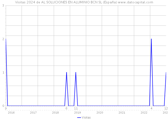 Visitas 2024 de AL SOLUCIONES EN ALUMINIO BCN SL (España) 