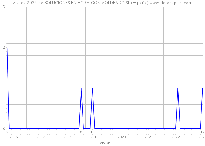 Visitas 2024 de SOLUCIONES EN HORMIGON MOLDEADO SL (España) 
