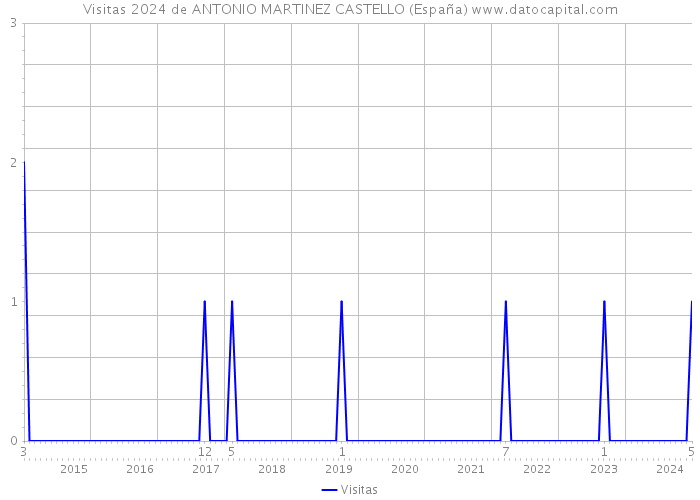 Visitas 2024 de ANTONIO MARTINEZ CASTELLO (España) 