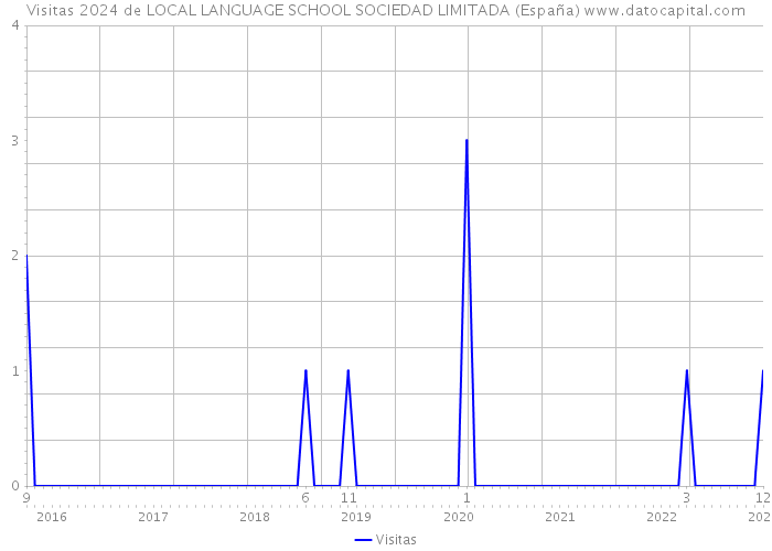 Visitas 2024 de LOCAL LANGUAGE SCHOOL SOCIEDAD LIMITADA (España) 