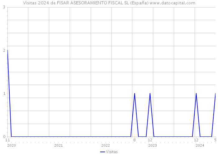 Visitas 2024 de FISAR ASESORAMIENTO FISCAL SL (España) 