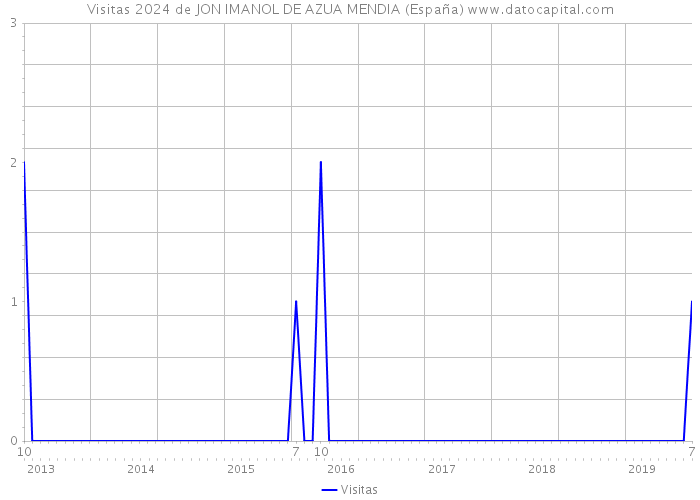Visitas 2024 de JON IMANOL DE AZUA MENDIA (España) 