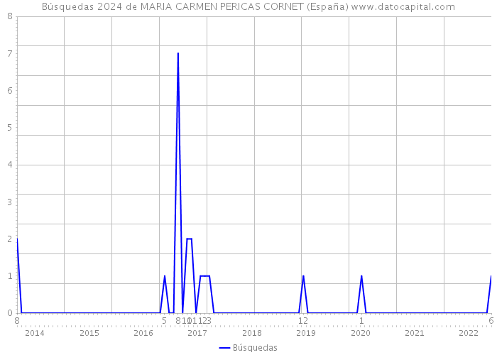 Búsquedas 2024 de MARIA CARMEN PERICAS CORNET (España) 