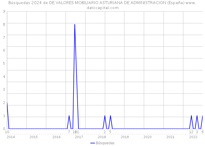 Búsquedas 2024 de DE VALORES MOBILIARIO ASTURIANA DE ADMINISTRACION (España) 